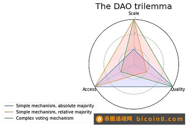 从Web3社区到DAO：所有权的进化