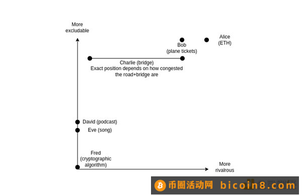 收益-邪恶曲线：另一种方式去思考公共物品赞助的优先级