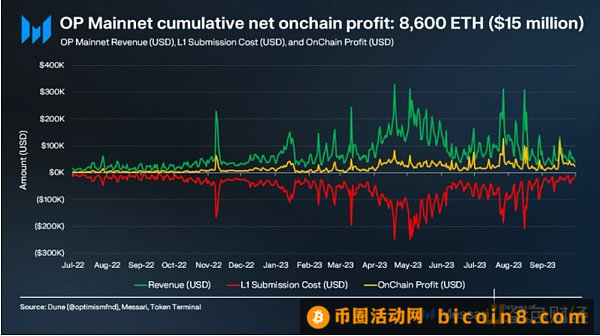 2023 年Q3 Optimism 季度总结