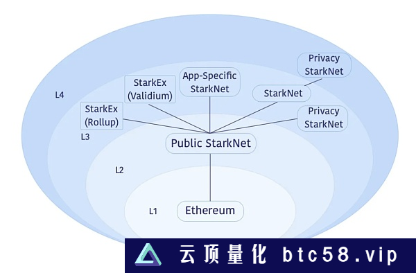 爆发式增长 公链叙事和机遇已转移到Layer2