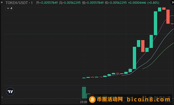 $Token在Bitget上的低价交易是否为故意为之？