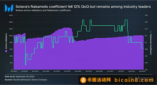 Messari研报：Solana2023年第三季度发展状况