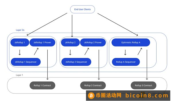 Rollup 2.0：去中心化排序器之争