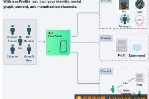 Conlist将开启CyberConnect销售 一文探讨CYBER估值预期