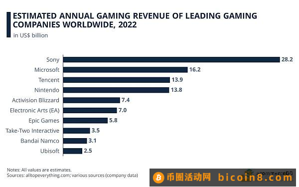 Web3 游戏的十字路口：传统 IP 还是另起炉灶？