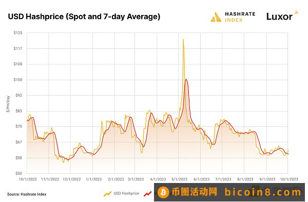 2023年Q3比特币矿业报告：哈希价格、ASIC价格、美国电价