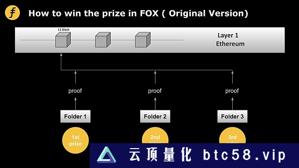 谈谈Layer2的激励机制：Fiat-Shamir heuristic在FOX的又一次妙用前言Gas的作用交易上链流程FOX的激励机制结语参考文献