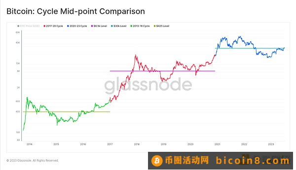 比特币“稳”在3万美元 牛市信号已来？