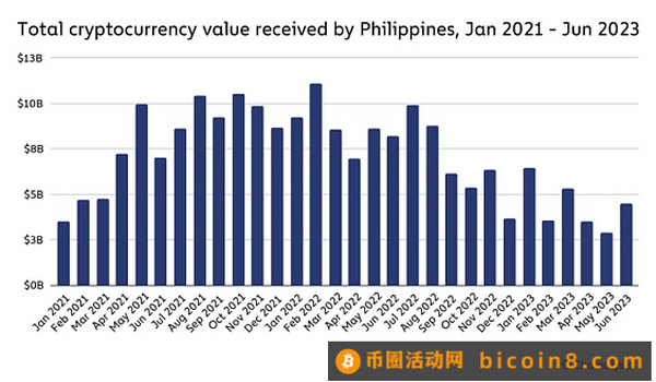 Chainalysis 研究：印度、菲律宾与巴基斯坦的加密货币大规模应用