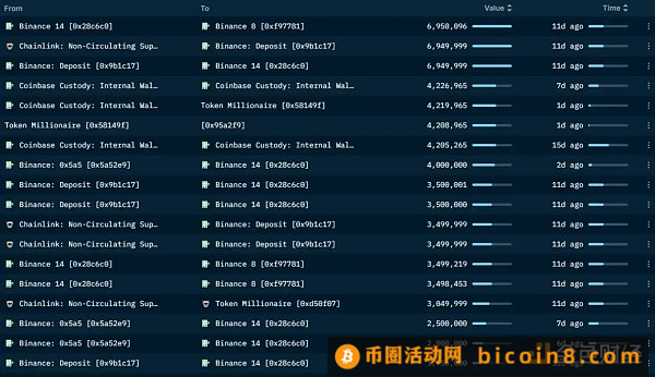 LD Capital：Chainlink(LINK)资金面情况及近期发展动态