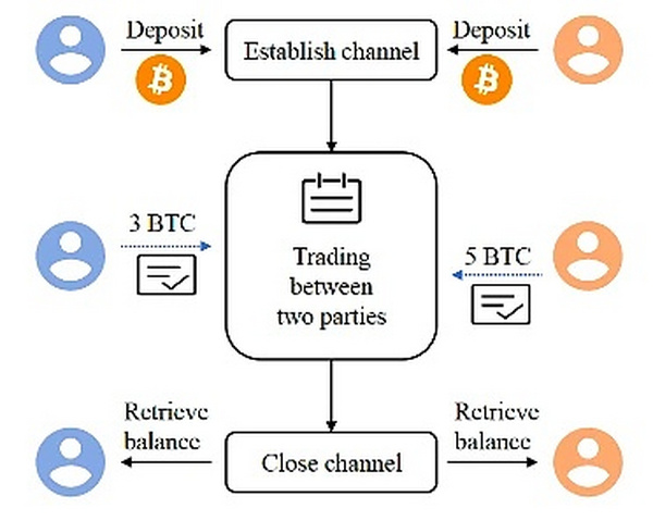 深入探讨 BTC Layer2 的前世今生与未来