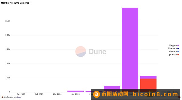 数据分析 ERC-4337 采用：突进时刻到来？