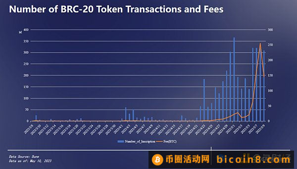 BRC-20链上数据分析