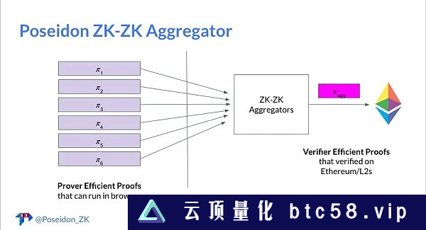 一文了解ZK协处理器：概念、工作原理及前沿项目