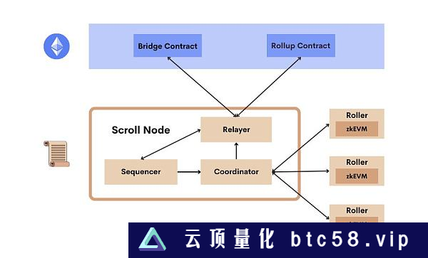 金色观察 | 一文看懂Scroll架构及其运作流程