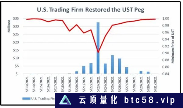 美国集体诉讼文件披露：Jump Trading如何操纵UST获利近13亿美元要点：