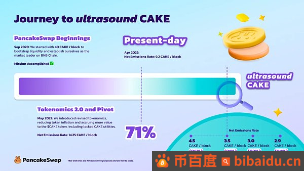 CAKE周跌幅近25%  PancakeSwap代币经济学将「大修」