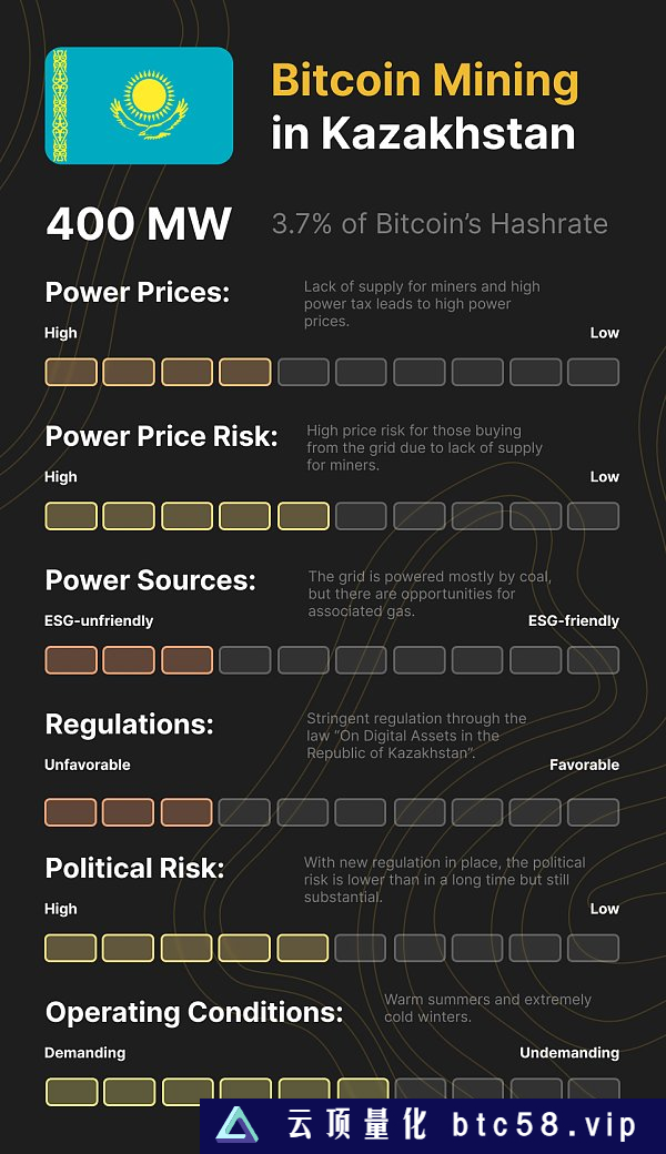 哈萨克斯坦：比特币挖矿的兴衰变迁与现实挑战
