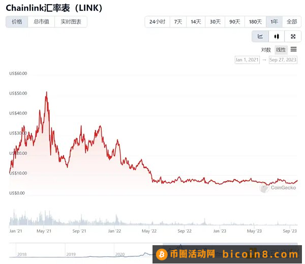 LD Capital：Chainlink(LINK)资金面情况及近期发展动态