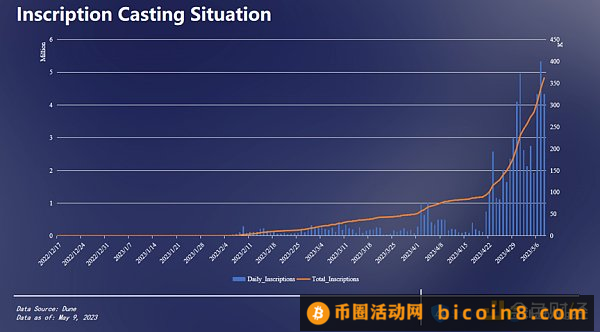 BRC-20链上数据分析