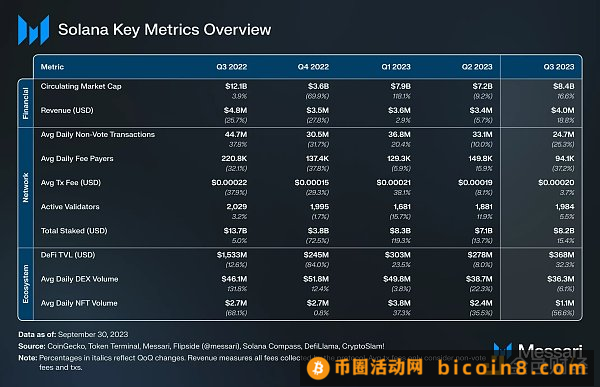 Messari研报：Solana2023年第三季度发展状况