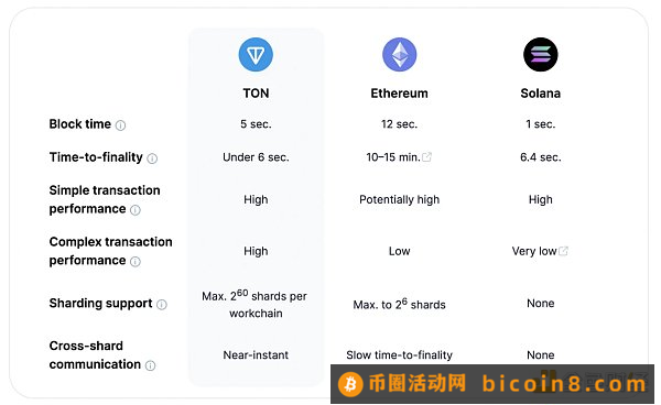 OKX Ventures研报：Ton 生态和投资分析