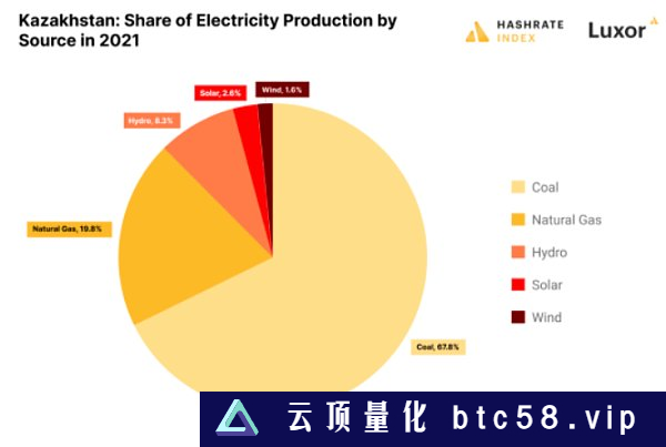 哈萨克斯坦：比特币挖矿的兴衰变迁与现实挑战