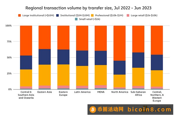 Chainalysis报告：北美的加密货币市场情况及稳定币现状