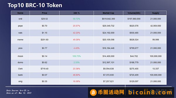 BRC-20链上数据分析