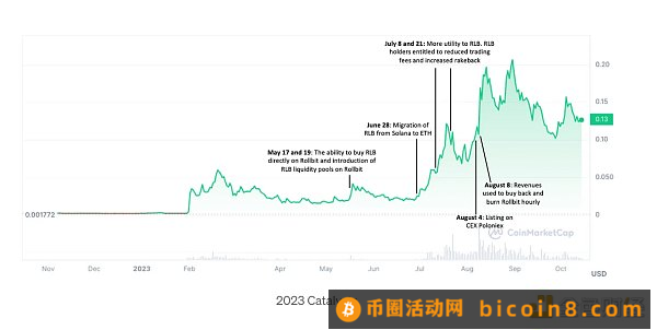 透析链上赌博平台Rollbit：是机会还是泡沫？