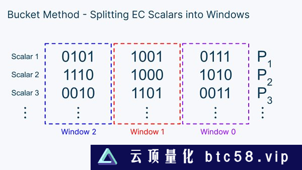 Figment Capital：深入解读零知识证明加速