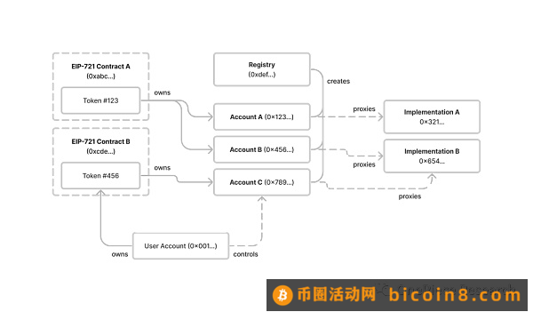 Account Abstact：链上生态转入买方市场的标志