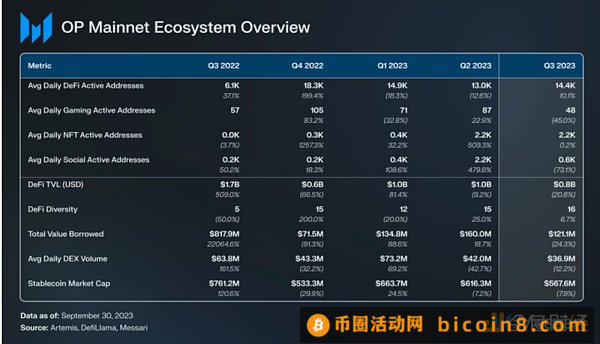 2023 年Q3 Optimism 季度总结