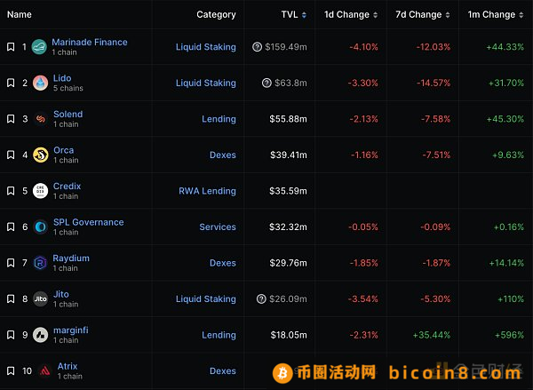 从链上数据出发 梳理Solana生态现状