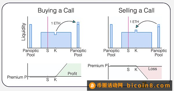 万事俱备 只欠东风：探索去中心化期权