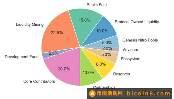 万字研究报告：Camelot（GRAIL）1 Camelot 介绍1.1 Camelot 的特点介绍1.2 LaunchPad2 Camelot 现状2.1 竞品对比2.2 Camelot 交易对3 经济系统3.1 xGRAIL3.2 代币分配3.3 协议收入分配3.4 Grail的销毁机制4 链上数据分析4.1 持币地址4.2 创世生成4.3 团队解锁研究4.4 顾问解锁研究4.5 流动性挖矿研究4.6 实际流通量4.7 解锁量分析（包括xGRAIL）5 总结