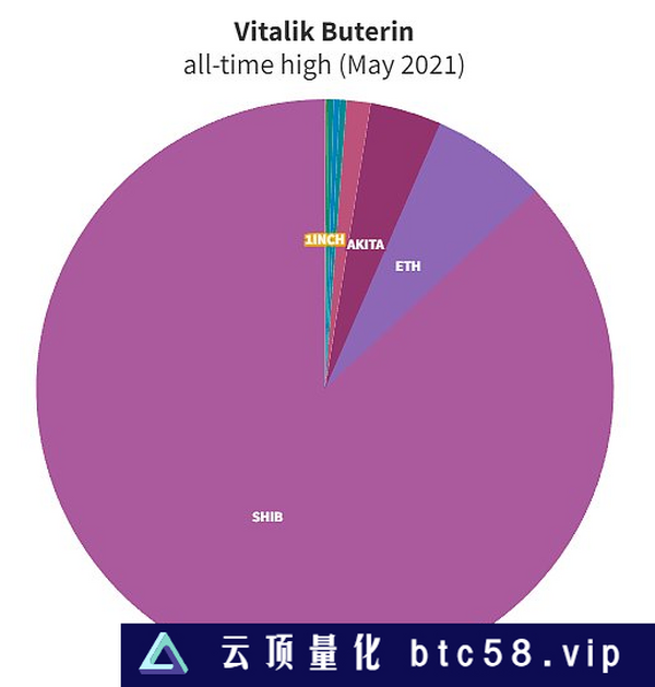 扒一扒从V神到中本聪等一些加密大佬的加密财富