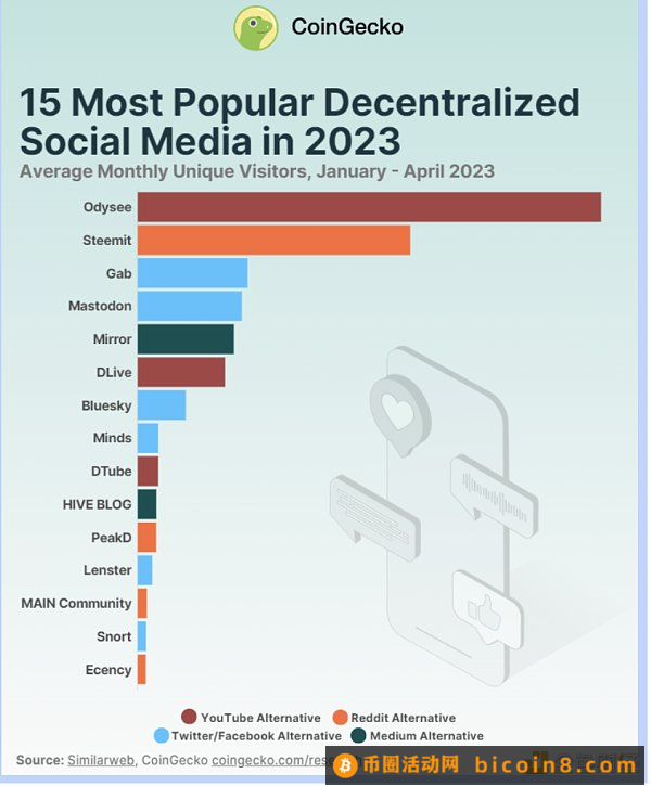 2023年头部去中心化社交媒体概览