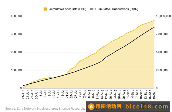 Binance Research：OP Stack生态系统和超级链探索关于Optimism不断增长的 OP Stack 生态系统小结