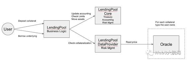 主流 DeFi 借贷协议架构演变及运作方式