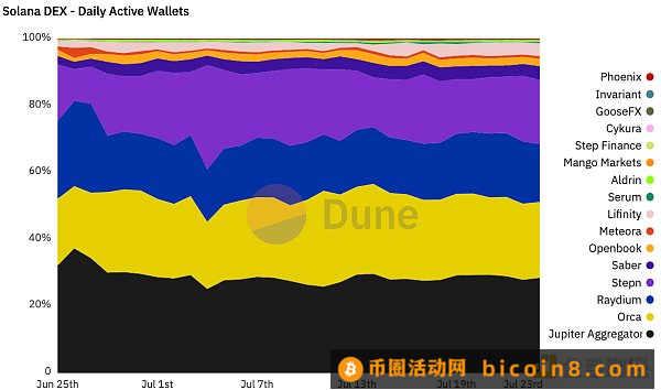 从链上数据出发 梳理Solana生态现状