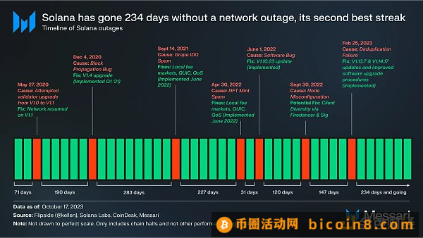 Messari研报：Solana2023年第三季度发展状况