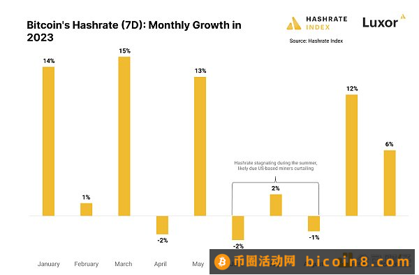 2023年Q3比特币矿业报告：哈希价格、ASIC价格、美国电价