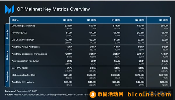 2023 年Q3 Optimism 季度总结