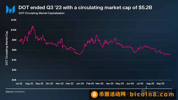 波卡Q3报告：在开发方面取得重大进展