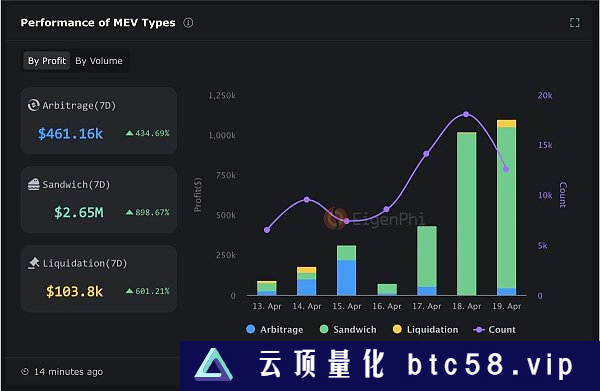 浅析LSD MEV赛道：MEV市场化和公平化将会为LSD带来什么？