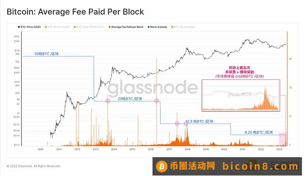 数据回顾比特币铭文爆发的「疯狂一周」