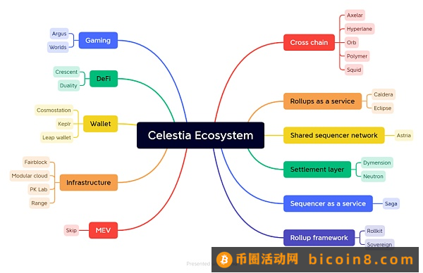 首个模块化公链 Celestia 研究报告