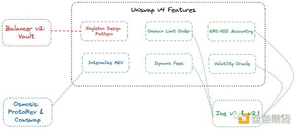 DeFi的重要拼图 解读Uniswap v4有哪些坚持与变革？