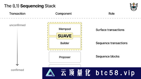 Suave：提升以太坊交易处理效率的新利器